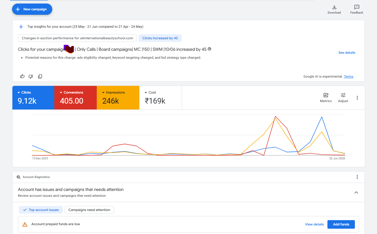 Google Ads campaign managed by Manish Panchal showing 9120 clicks, 405 conversions and 246000 impressions